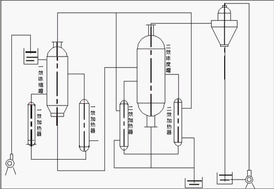 Citric acid double effect and triple effect evaporation system